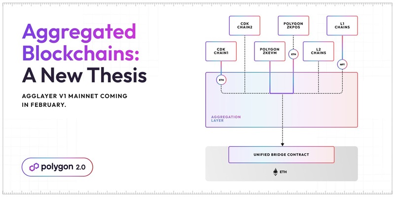 Polygon 開發團隊將在二月推出區塊鏈聚合層 AggLayer